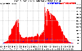 Solar PV/Inverter Performance Total PV Panel Power Output & Solar Radiation