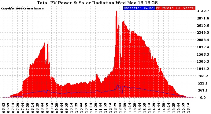 Solar PV/Inverter Performance Total PV Panel Power Output & Solar Radiation