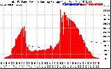 Solar PV/Inverter Performance Total PV Panel & Running Average Power Output