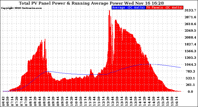 Solar PV/Inverter Performance Total PV Panel & Running Average Power Output