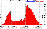 Solar PV/Inverter Performance Total PV Panel Power Output