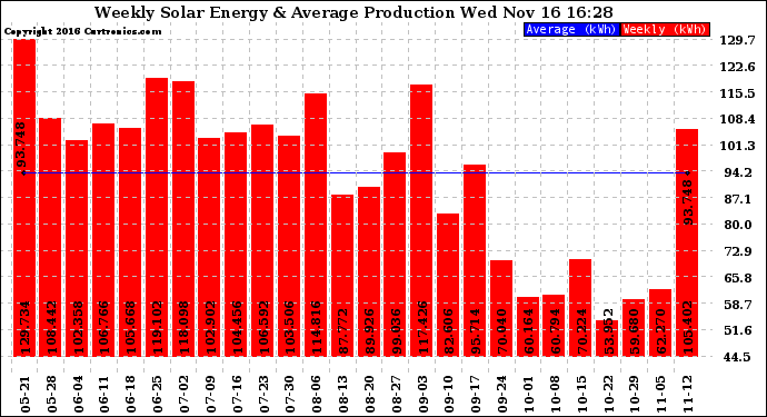 Solar PV/Inverter Performance Weekly Solar Energy Production