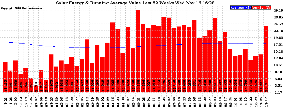 Solar PV/Inverter Performance Weekly Solar Energy Production Value Running Average Last 52 Weeks