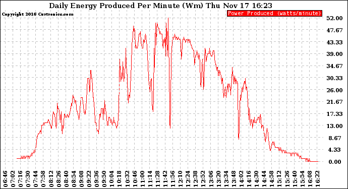 Solar PV/Inverter Performance Daily Energy Production Per Minute
