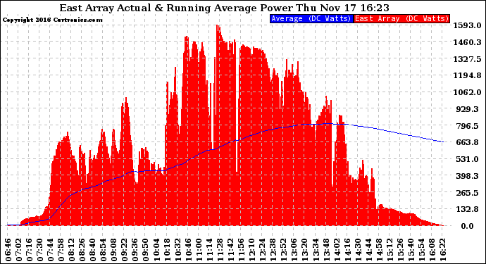 Solar PV/Inverter Performance East Array Actual & Running Average Power Output