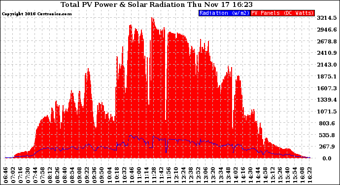 Solar PV/Inverter Performance Total PV Panel Power Output & Solar Radiation