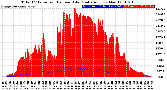 Solar PV/Inverter Performance Total PV Panel Power Output & Effective Solar Radiation
