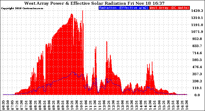 Solar PV/Inverter Performance West Array Power Output & Effective Solar Radiation