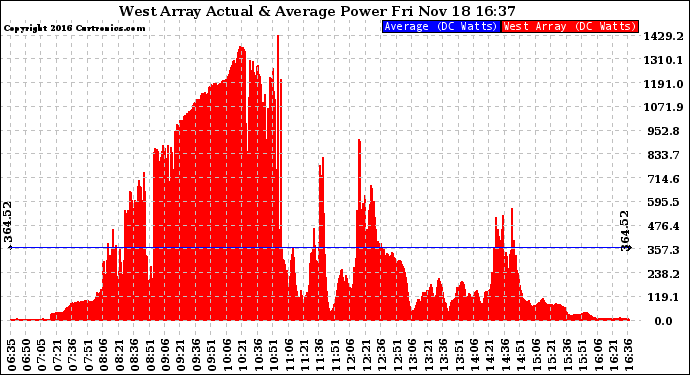 Solar PV/Inverter Performance West Array Actual & Average Power Output