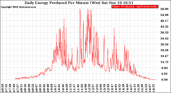 Solar PV/Inverter Performance Daily Energy Production Per Minute