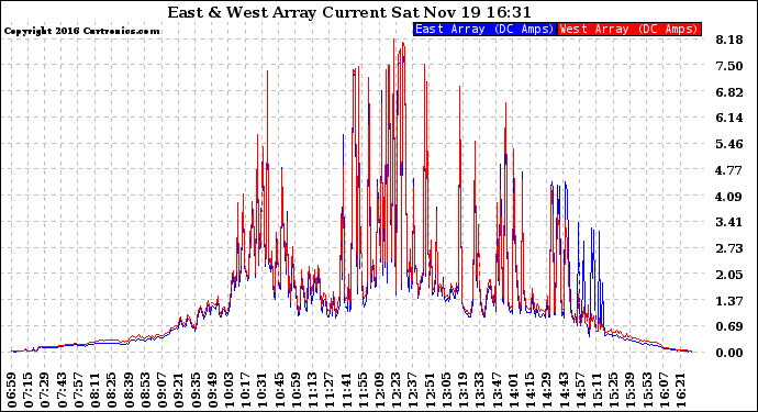 Solar PV/Inverter Performance Photovoltaic Panel Current Output