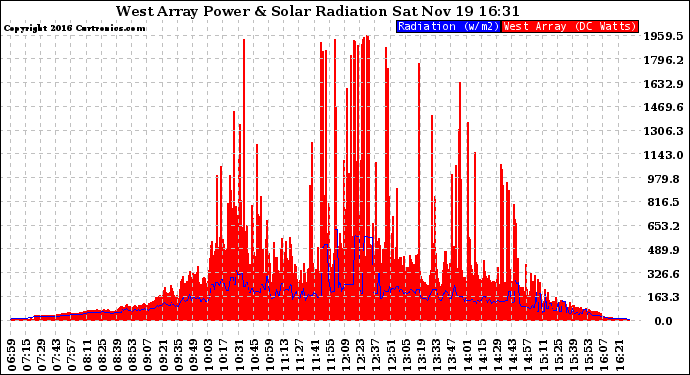 Solar PV/Inverter Performance West Array Power Output & Solar Radiation