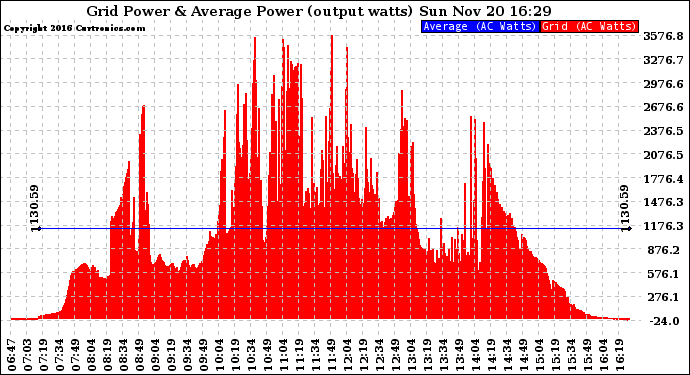 Solar PV/Inverter Performance Inverter Power Output