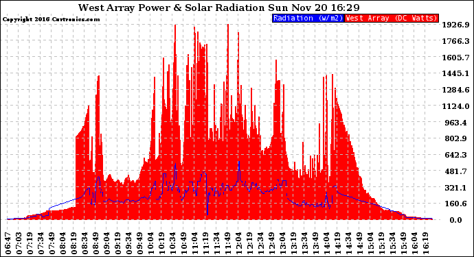 Solar PV/Inverter Performance West Array Power Output & Solar Radiation