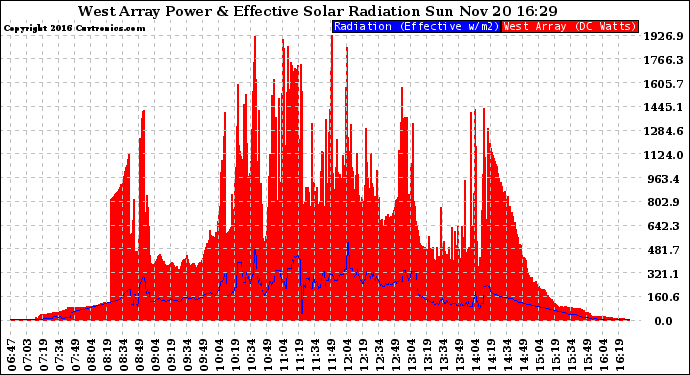 Solar PV/Inverter Performance West Array Power Output & Effective Solar Radiation