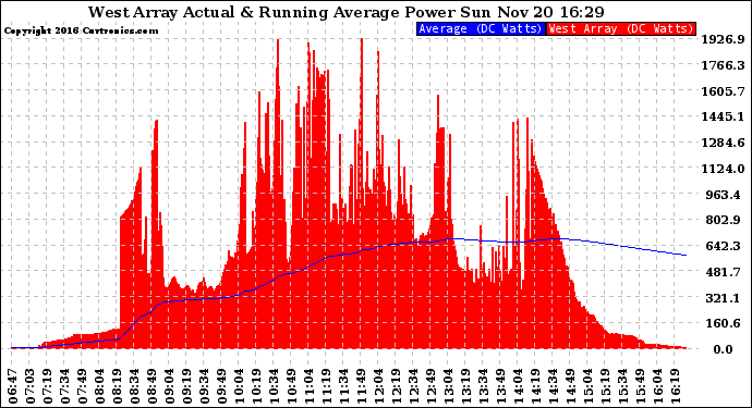 Solar PV/Inverter Performance West Array Actual & Running Average Power Output