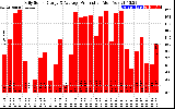 Solar PV/Inverter Performance Daily Solar Energy Production