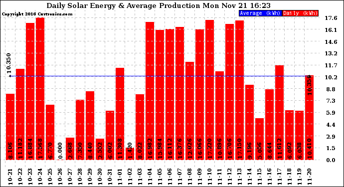 Solar PV/Inverter Performance Daily Solar Energy Production