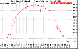 Solar PV/Inverter Performance Daily Energy Production Per Minute