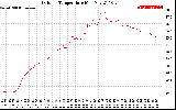 Solar PV/Inverter Performance Outdoor Temperature