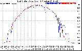 Solar PV/Inverter Performance Photovoltaic Panel Current Output