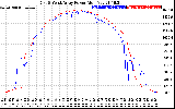 Solar PV/Inverter Performance Photovoltaic Panel Power Output