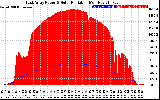 Solar PV/Inverter Performance East Array Power Output & Solar Radiation