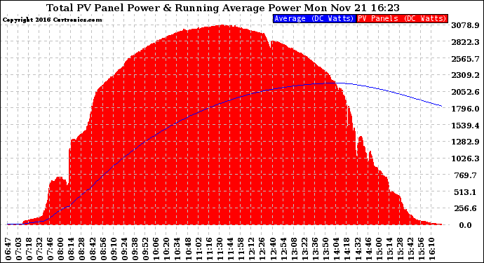 Solar PV/Inverter Performance Total PV Panel & Running Average Power Output