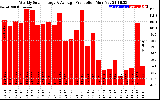 Solar PV/Inverter Performance Weekly Solar Energy Production