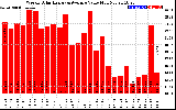 Solar PV/Inverter Performance Weekly Solar Energy Production Value