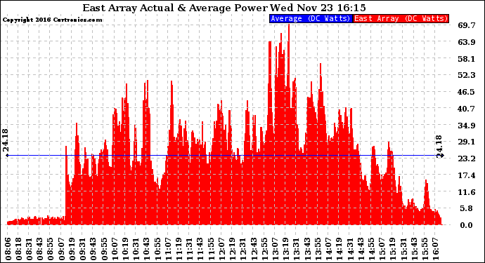Solar PV/Inverter Performance East Array Actual & Average Power Output