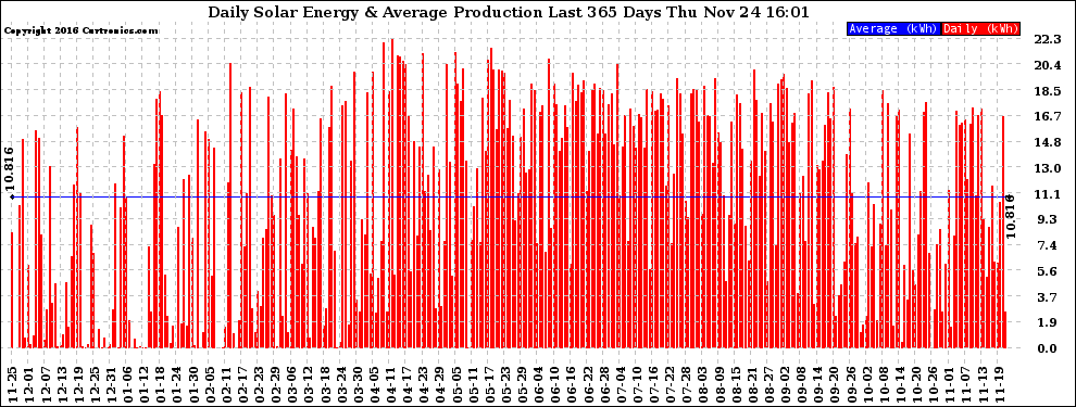 Solar PV/Inverter Performance Daily Solar Energy Production Last 365 Days
