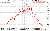 Solar PV/Inverter Performance Daily Energy Production Per Minute