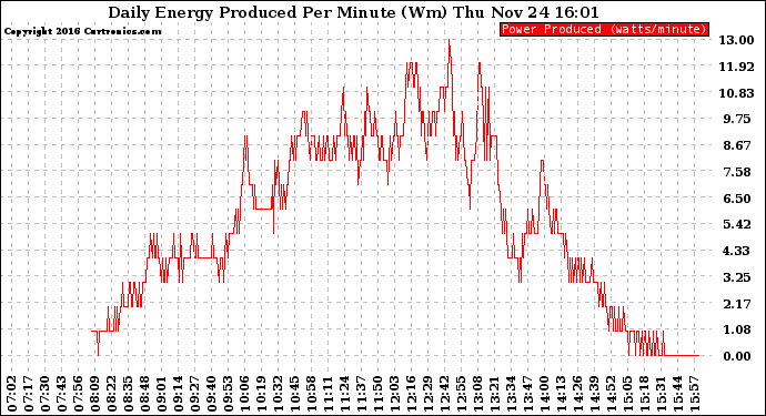 Solar PV/Inverter Performance Daily Energy Production Per Minute