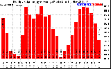 Solar PV/Inverter Performance Monthly Solar Energy Production