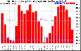 Solar PV/Inverter Performance Monthly Solar Energy Production Running Average