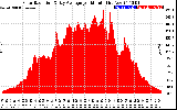 Solar PV/Inverter Performance Solar Radiation & Day Average per Minute