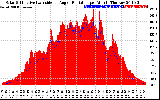 Solar PV/Inverter Performance Solar Radiation & Effective Solar Radiation per Minute