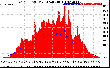 Solar PV/Inverter Performance East Array Power Output & Solar Radiation