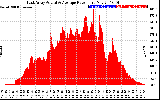 Solar PV/Inverter Performance East Array Actual & Average Power Output