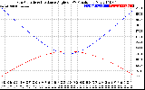 Solar PV/Inverter Performance Sun Altitude Angle & Sun Incidence Angle on PV Panels