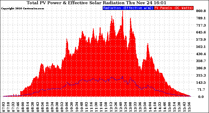 Solar PV/Inverter Performance Total PV Panel Power Output & Effective Solar Radiation