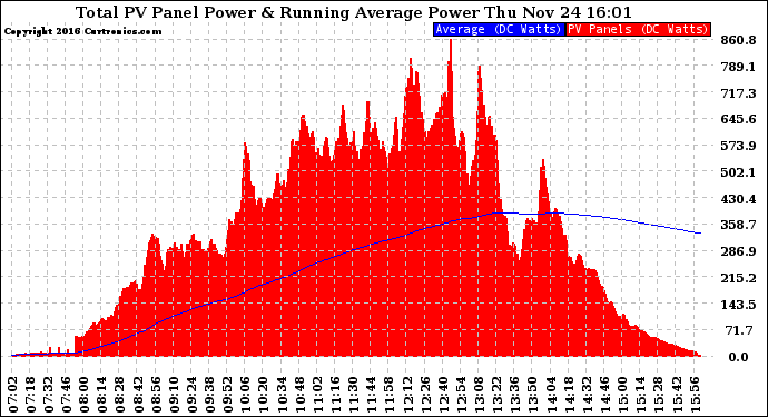 Solar PV/Inverter Performance Total PV Panel & Running Average Power Output