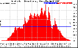 Solar PV/Inverter Performance Total PV Panel Power Output