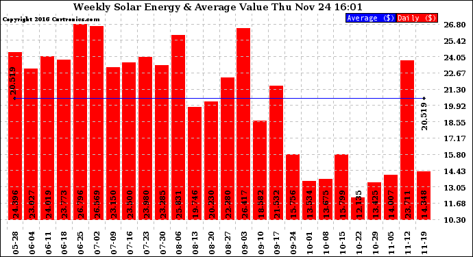 Solar PV/Inverter Performance Weekly Solar Energy Production Value