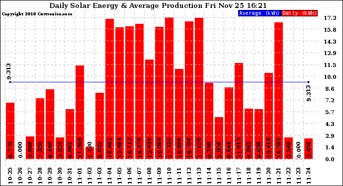 Solar PV/Inverter Performance Daily Solar Energy Production