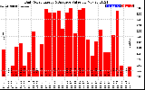 Solar PV/Inverter Performance Daily Solar Energy Production Value