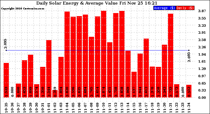 Solar PV/Inverter Performance Daily Solar Energy Production Value