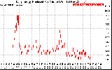 Solar PV/Inverter Performance Daily Energy Production Per Minute