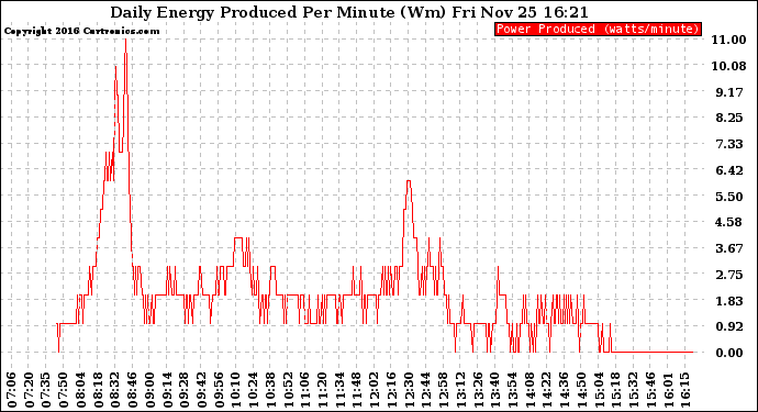 Solar PV/Inverter Performance Daily Energy Production Per Minute